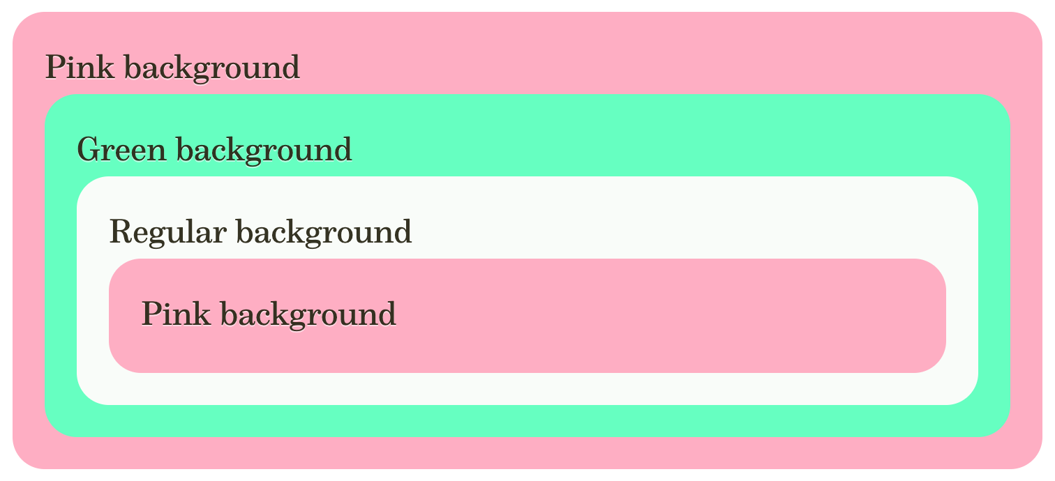 A screenshot of an example, showing four elements nested into each other, backgrounds of the elements alternate from pink to green to regular to pink.